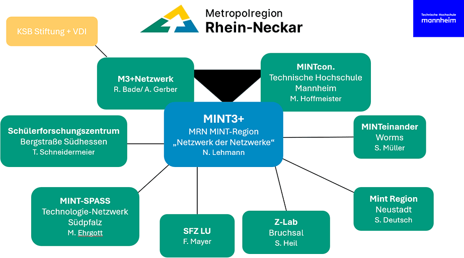 MINT3+Netzwerk ("Netzwerk der Netzwerke") in der Metropolregion Rhein-Neckar
