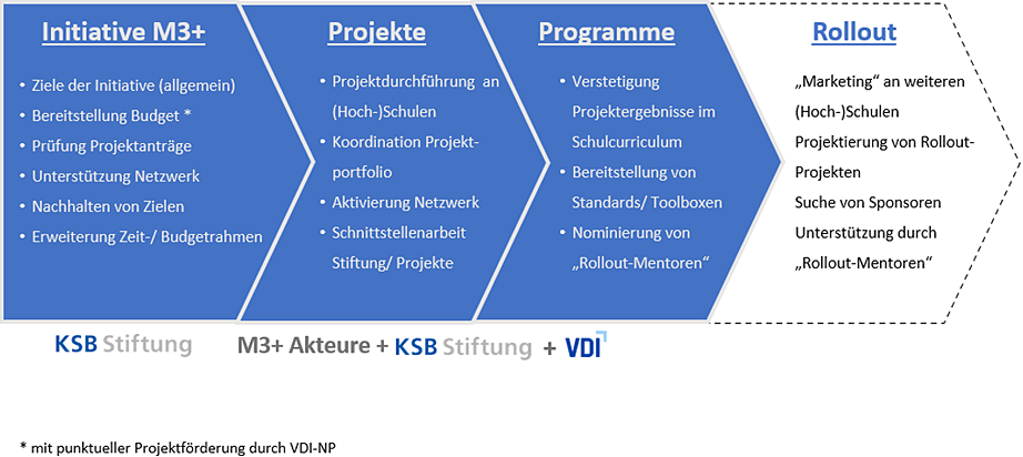 Umsetzung der Ziele von M3+ in Schulen und Bildungseinrichtungen